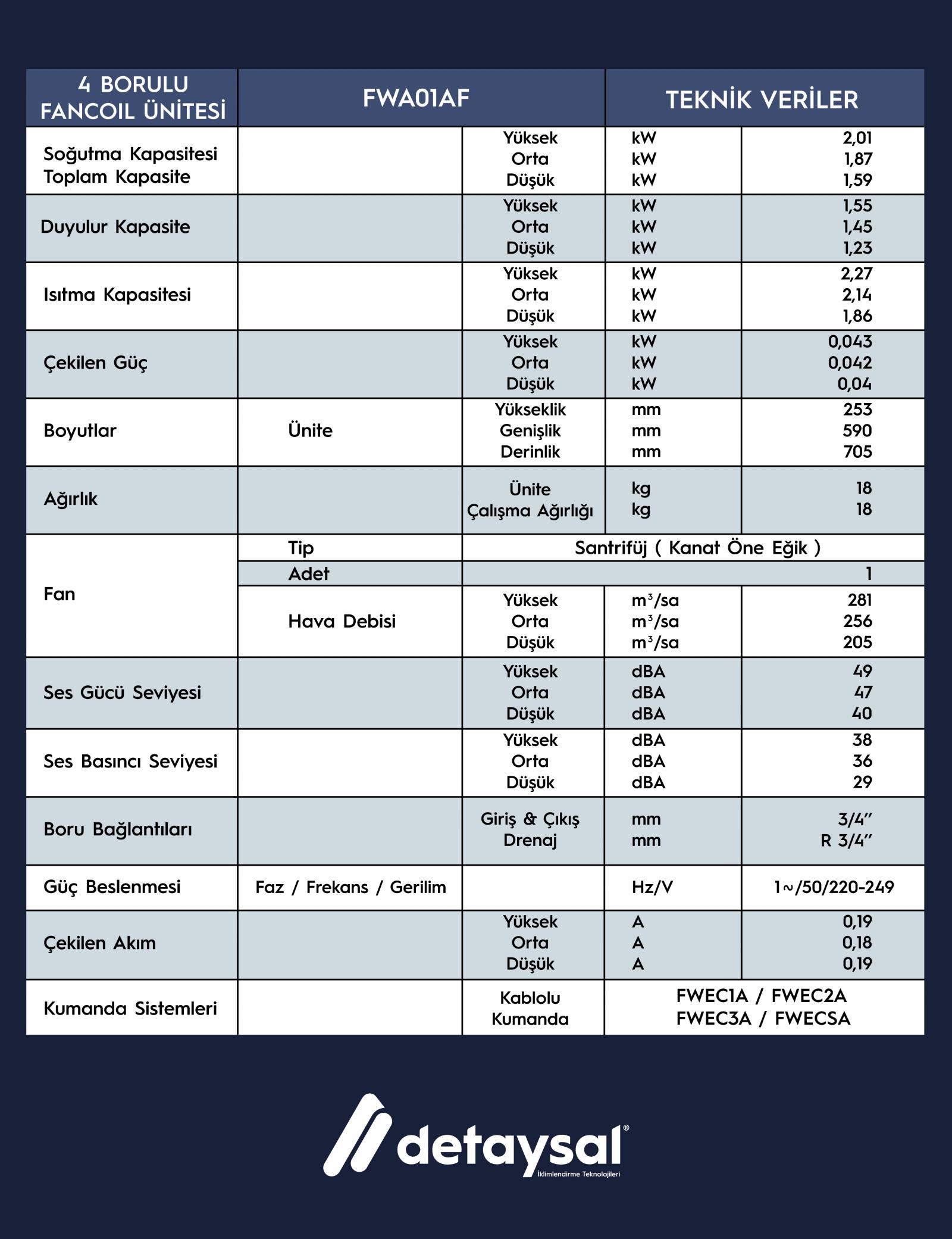 Daıkın 2,27 KW 4 Borulu Düşük Statik Basınçlı -Ac Motorlu (30-50 Pa) Fancoil