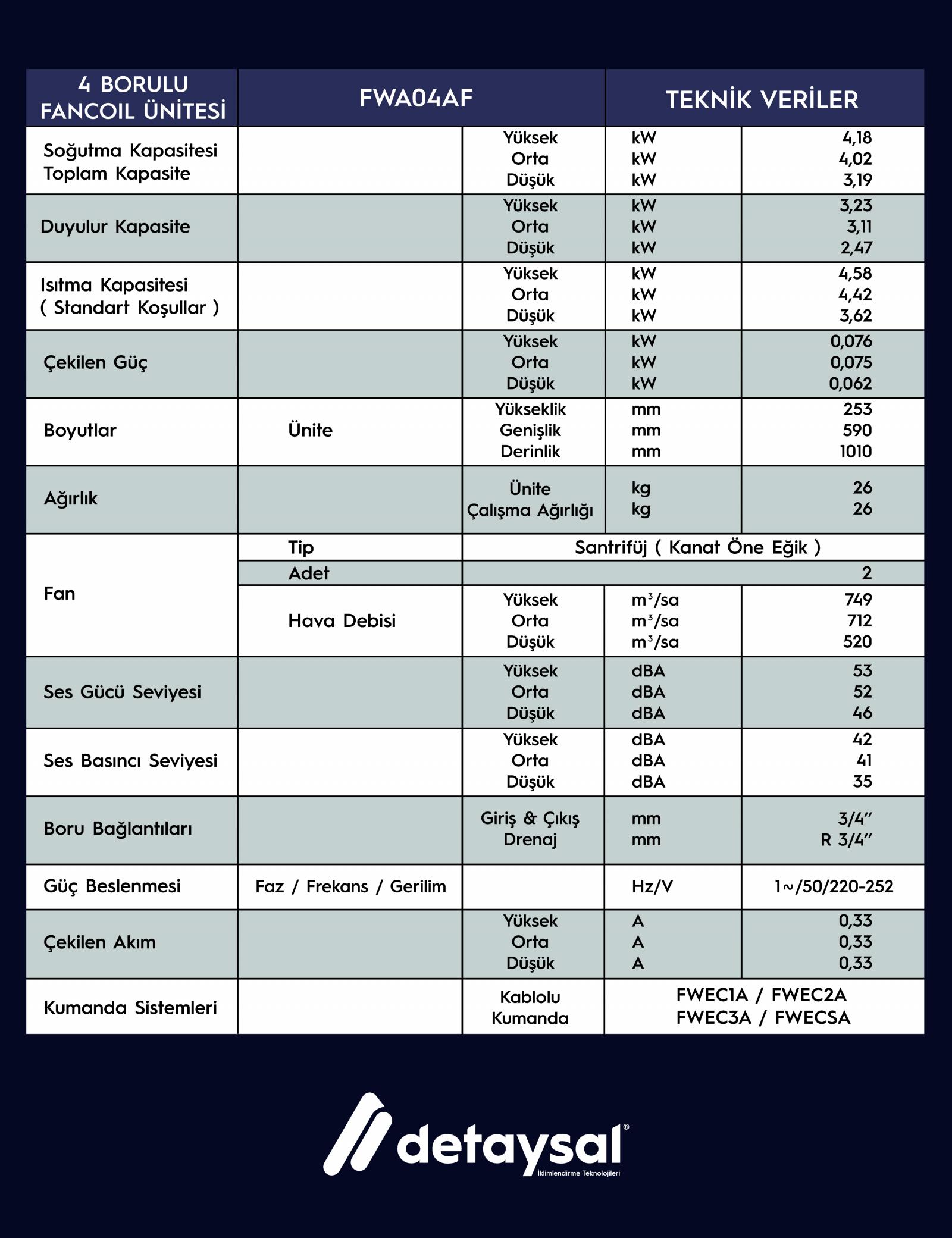 Daıkın 4,58 KW 4 Borulu Düşük Statik Basınçlı -Ac Motorlu (30-50 Pa) Fancoil