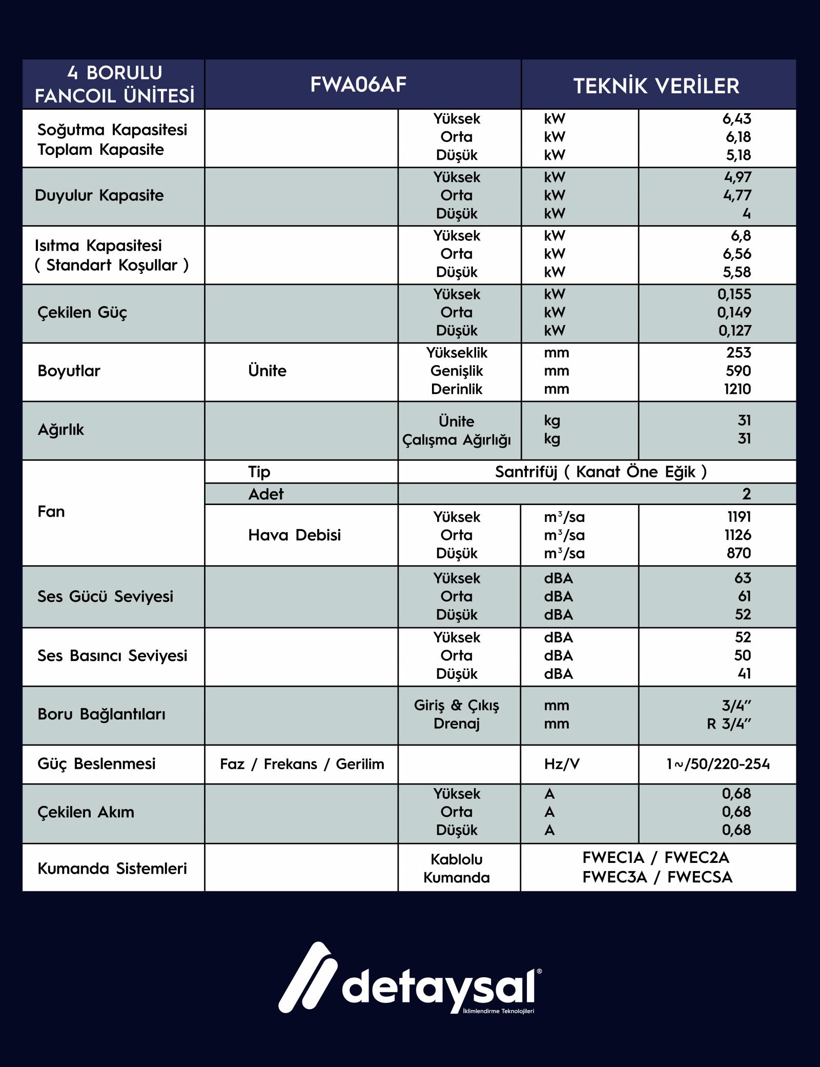 Daıkın 6,80 KW 4 Borulu Düşük Statik Basınçlı -Ac Motorlu (30-50 Pa) Fancoil